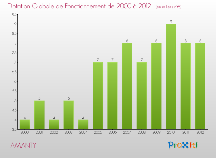 Evolution du montant de la Dotation Globale de Fonctionnement pour la commune de AMANTY de 2000 à 2012 Evolution du montant de la Dotation Globale de Fonctionnement pour AMANTY de 2000 à 2012