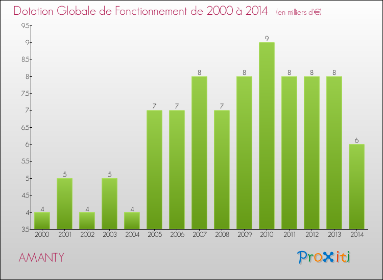 Evolution du montant de la Dotation Globale de Fonctionnement pour la commune de AMANTY de 2000 à 2014 Evolution du montant de la Dotation Globale de Fonctionnement pour AMANTY de 2000 à 2014