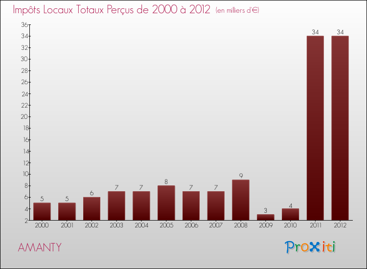 Evolution des Impôts Locaux pour la commune de AMANTY de 2000 à 2012 Evolution des Impôts Locaux pour AMANTY de 2000 à 2012