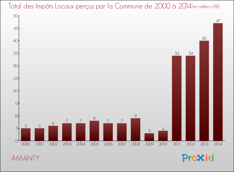 Evolution des Impôts Locaux pour la commune de AMANTY de 2000 à 2014 Evolution des Impôts Locaux pour AMANTY de 2000 à 2014