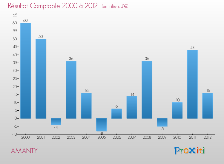 Evolution du résultat comptable pour la commune de AMANTY de 2000 à 2012 Evolution du résultat comptable pour AMANTY de 2000 à 2012