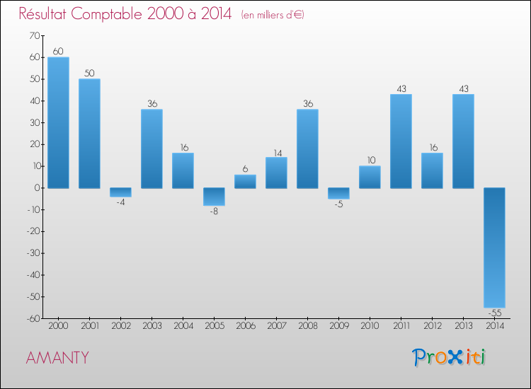 Evolution du résultat comptable pour la commune de AMANTY de 2000 à 2014 Evolution du résultat comptable pour AMANTY de 2000 à 2014