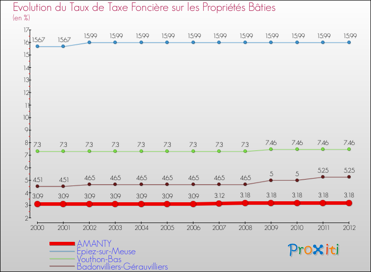 Evolution du taux de la taxe foncière sur le bati pour AMANTY et les communes proches de 2000 à 2012 Comparaison des taux de taxe foncière sur le bati pour AMANTY et les communes voisines de 2000 à 2012