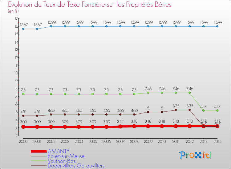 Evolution du taux de la taxe foncière sur le bati pour AMANTY et les communes proches de 2000 à 2014 Comparaison des taux de taxe foncière sur le bati pour AMANTY et les communes voisines de 2000 à 2014