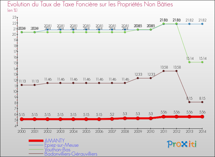 Evolution du taux de la taxe foncière sur les immeubles et terrains non batis pour AMANTY et les communes proches de 2000 à 2014 Comparaison des taux de la taxe foncière sur les immeubles et terrains non batis pour AMANTY et les communes voisines de 2000 à 2014