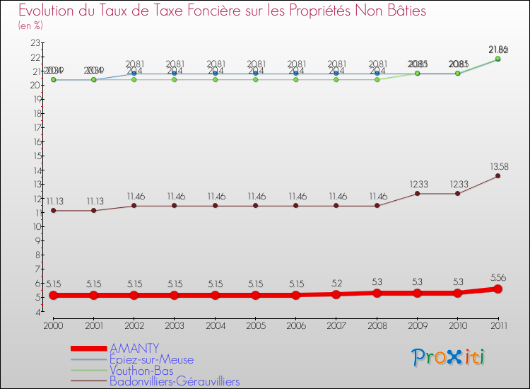 Evolution du taux de la taxe foncière sur les immeubles et terrains non batis pour AMANTY et les communes proches Comparaison des taux de la taxe foncière sur les immeubles et terrains non batis pour AMANTY et les communes voisines