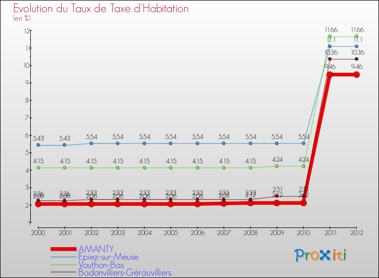 Evolution du taux de la taxe d'habitation pour AMANTY et les communes proches Comparaison des taux de la taxe d'habitation pour AMANTY et les communes voisines