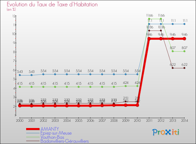 Evolution du taux de la taxe d'habitation pour AMANTY et les communes proches de 2000 à 2014 Comparaison des taux de la taxe d'habitation pour AMANTY et les communes voisines de 2000 à 2014