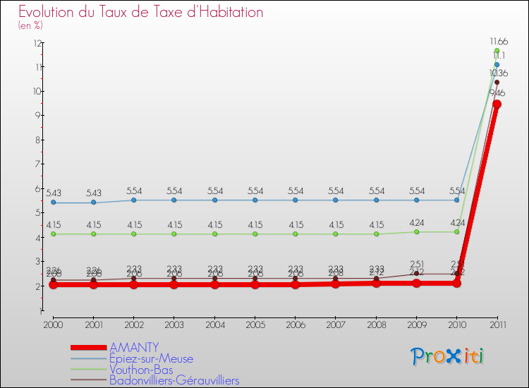 Evolution du taux de la taxe d'habitation pour AMANTY et les communes proches Comparaison des taux de la taxe d'habitation pour AMANTY et les communes voisines