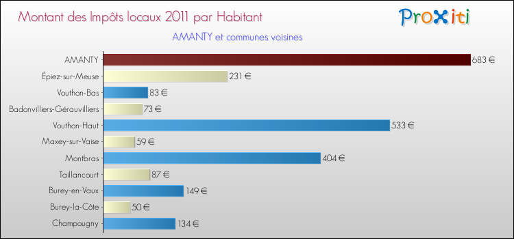 Montant des impôts locaux par Habitant pour AMANTY et les communes proches Comparaison des impôts locaux par habitant pour AMANTY et les communes voisines