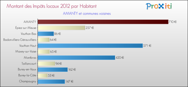 Montant des impôts locaux par Habitant pour AMANTY et les communes proches Comparaison des impôts locaux par habitant pour AMANTY et les communes voisines