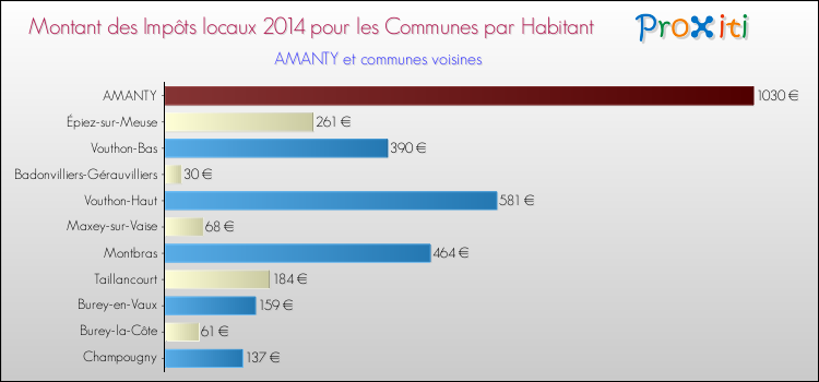 Montant des impôts locaux par Habitant pour AMANTY et les communes proches en 2014 Comparaison des impôts locaux par habitant pour AMANTY et les communes voisines en 2014