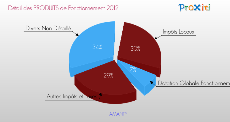Décomposition du Budget de Fonctionnement 2012 de la commune de AMANTY Budget de Fonctionnement 2012 pour la commune de AMANTY
