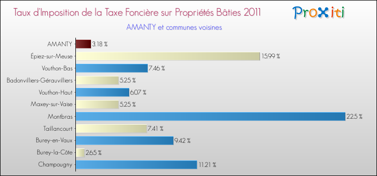 Taux d'imposition de la taxe foncière sur le bati 2011 pour AMANTY et les communes proches Comparaison des taux d'imposition de la taxe foncière sur le bati 2011 pour AMANTY et les communes voisines