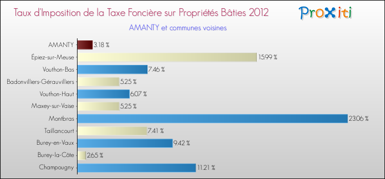 Taux d'imposition de la taxe foncière sur le bati 2012 pour AMANTY et les communes proches Comparaison des taux d'imposition de la taxe foncière sur le bati 2012 pour AMANTY et les communes voisines