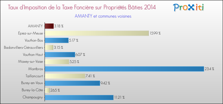 Taux d'imposition de la taxe foncière sur le bati 2014 pour AMANTY et les communes proches Comparaison des taux d'imposition de la taxe foncière sur le bati 2014 pour AMANTY et les communes voisines