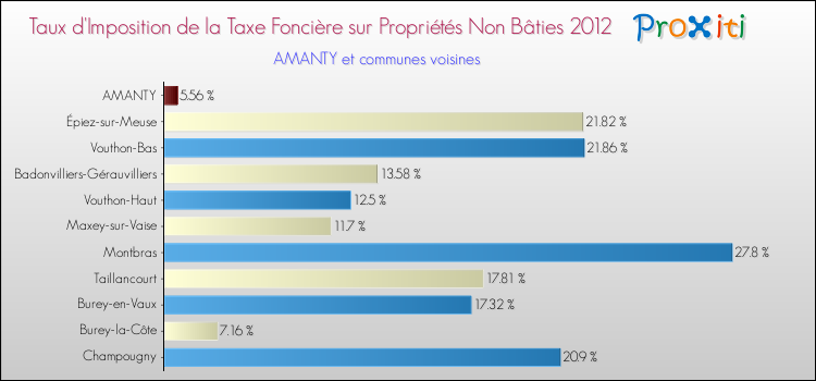 Taux d'imposition de la taxe foncière sur les immeubles et terrains non batis 2012 pour AMANTY et les communes proches Comparaison des taux d'imposition de la taxe foncière sur les immeubles et terrains non batis 2012 pour AMANTY et les communes voisines