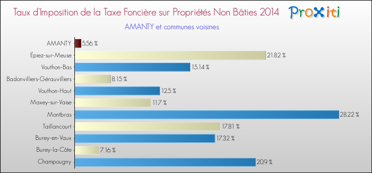 Taux d'imposition de la taxe foncière sur les immeubles et terrains non batis 2014 pour AMANTY et les communes proches Comparaison des taux d'imposition de la taxe foncière sur les immeubles et terrains non batis 2014 pour AMANTY et les communes voisines