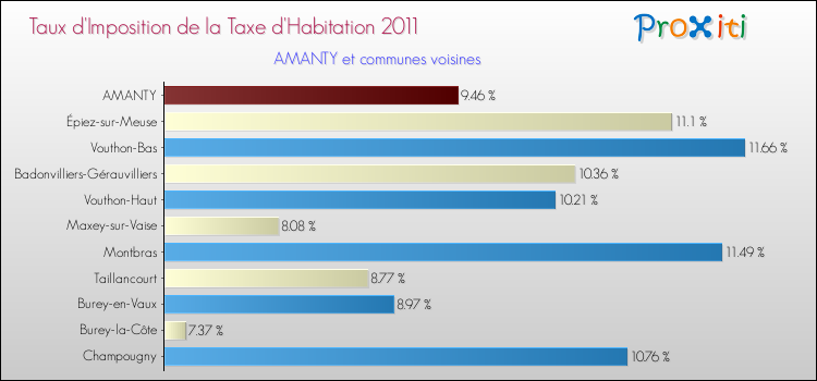 Taux d'imposition de la taxe d'habitation 2011 pour AMANTY et les communes proches Comparaison des taux d'imposition de la taxe d'habitation 2011 pour AMANTY et les communes voisines
