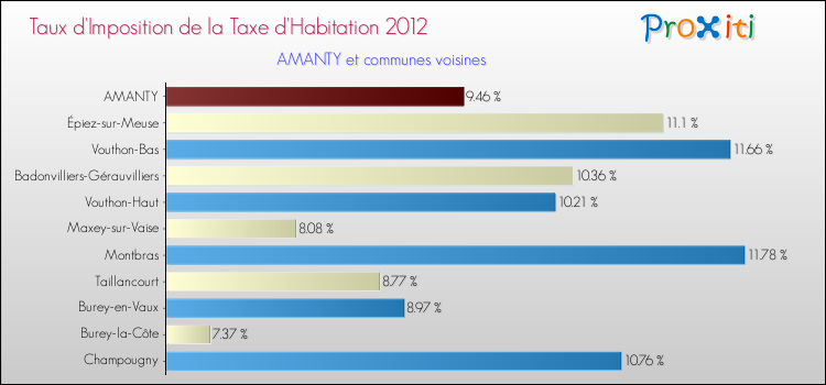 Taux d'imposition de la taxe d'habitation 2012 pour AMANTY et les communes proches Comparaison des taux d'imposition de la taxe d'habitation 2012 pour AMANTY et les communes voisines