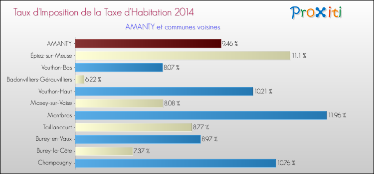 Taux d'imposition de la taxe d'habitation 2014 pour AMANTY et les communes proches Comparaison des taux d'imposition de la taxe d'habitation 2014 pour AMANTY et les communes voisines