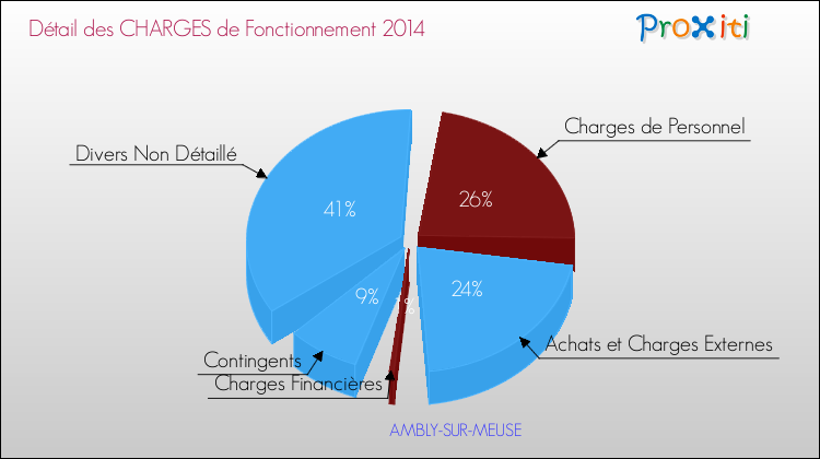 Décomposition des Charges de Fonctionnement 2014 de la commune de AMBLY-SUR-MEUSE Charges de Fonctionnement 2014 pour la commune de AMBLY-SUR-MEUSE