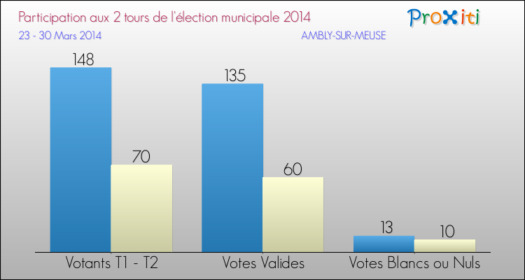Participation comparée des 2 tours des Elections Municipales 2014 de la commune de AMBLY-SUR-MEUSE Elections Municipales 2014 - Participation comparée des 2 tours pour la commune de AMBLY-SUR-MEUSE
