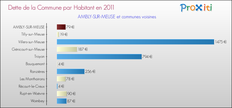 Dette par habitant de la commune en 2011 pour AMBLY-SUR-MEUSE et les communes proches Comparaison de la dette par habitant de la commune en 2011 pour AMBLY-SUR-MEUSE et les communes voisines