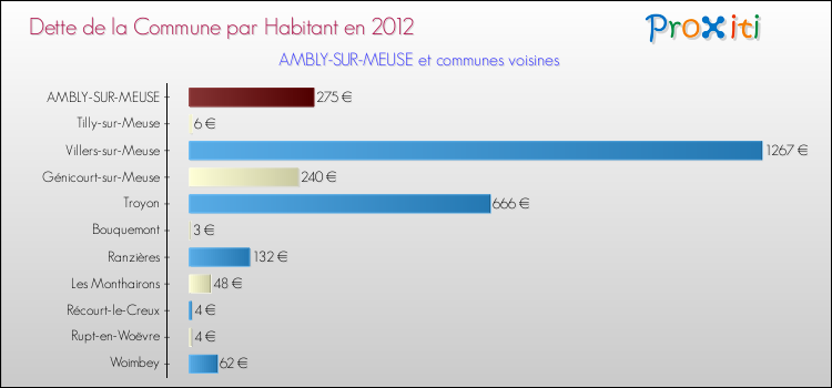 Dette par habitant de la commune en 2012 pour AMBLY-SUR-MEUSE et les communes proches Comparaison de la dette par habitant de la commune en 2012 pour AMBLY-SUR-MEUSE et les communes voisines