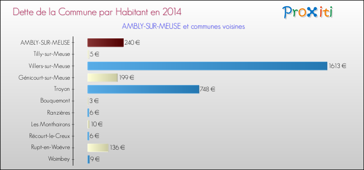 Dette par habitant de la commune en 2014 pour AMBLY-SUR-MEUSE et les communes proches Comparaison de la dette par habitant de la commune en 2014 pour AMBLY-SUR-MEUSE et les communes voisines