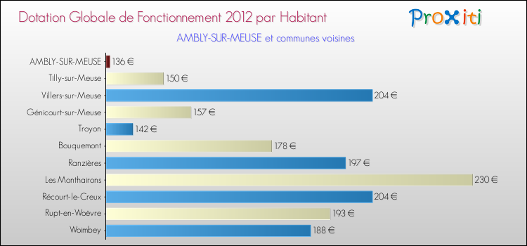 Montant des dotations globales de fonctionnement DGF par Habitant pour AMBLY-SUR-MEUSE et les communes proches Comparaison des des dotations globales de fonctionnement DGF par habitant pour AMBLY-SUR-MEUSE et les communes voisines