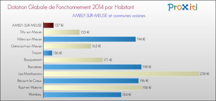Montant des dotations globales de fonctionnement DGF par Habitant pour AMBLY-SUR-MEUSE et les communes proches en 2014. Comparaison des des dotations globales de fonctionnement DGF par habitant pour AMBLY-SUR-MEUSE et les communes voisines en 2014.