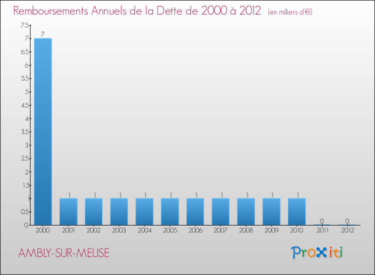 Evolution de l'annuité de la dette pour la commune de AMBLY-SUR-MEUSE de 2000 à 2012 Annuités de la dette pour AMBLY-SUR-MEUSE de 2000 à 2012