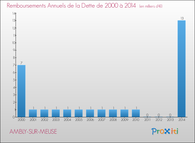 Evolution de l'annuité de la dette pour la commune de AMBLY-SUR-MEUSE de 2000 à 2014 Annuités de la dette pour AMBLY-SUR-MEUSE de 2000 à 2014