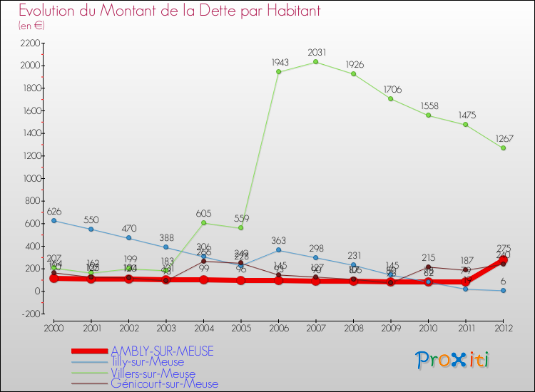 Evolution de la dette par habitant pour la commune de AMBLY-SUR-MEUSE et les communes proches de 2000 à 2012 Comparaison de la dette par habitant pour AMBLY-SUR-MEUSE et les communes voisines de 2000 à 2012