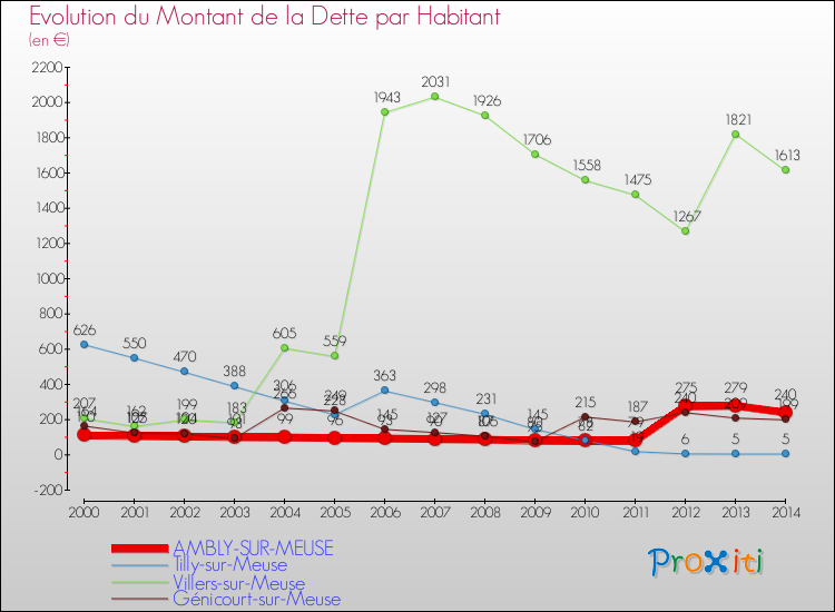 Evolution de la dette par habitant pour la commune de AMBLY-SUR-MEUSE et les communes proches de 2000 à 2014 Comparaison de la dette par habitant pour AMBLY-SUR-MEUSE et les communes voisines de 2000 à 2014