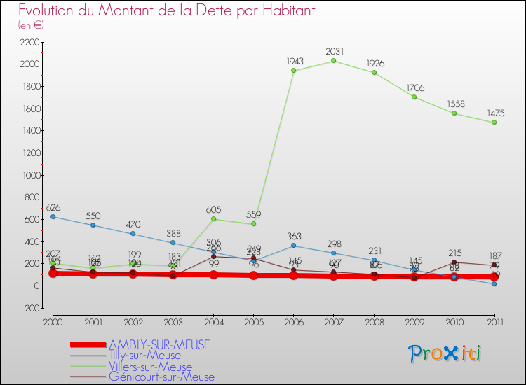 Evolution de la dette par habitant pour la commune de AMBLY-SUR-MEUSE et les communes proches Comparaison de la dette par habitant pour AMBLY-SUR-MEUSE et les communes voisines
