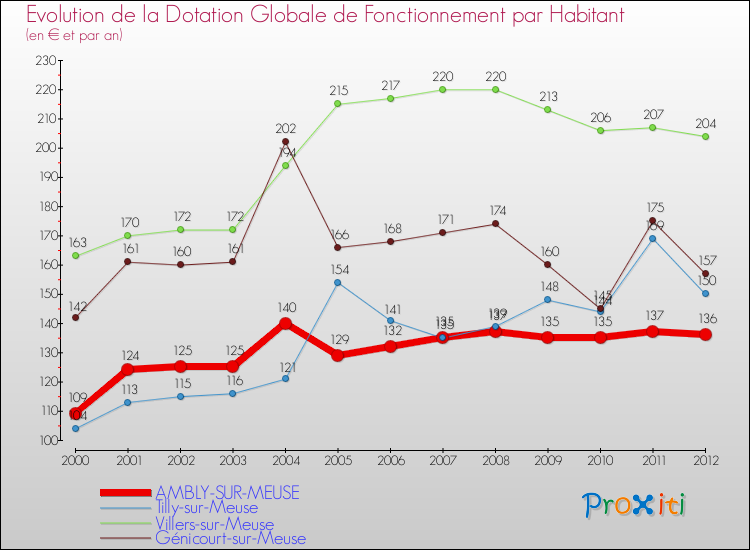 Evolution et montant de la dotation globale de fonctionnement par Habitant pour AMBLY-SUR-MEUSE et les communes proches Comparaison des dotations globales de fonctionnement par habitant pour AMBLY-SUR-MEUSE et les communes voisines
