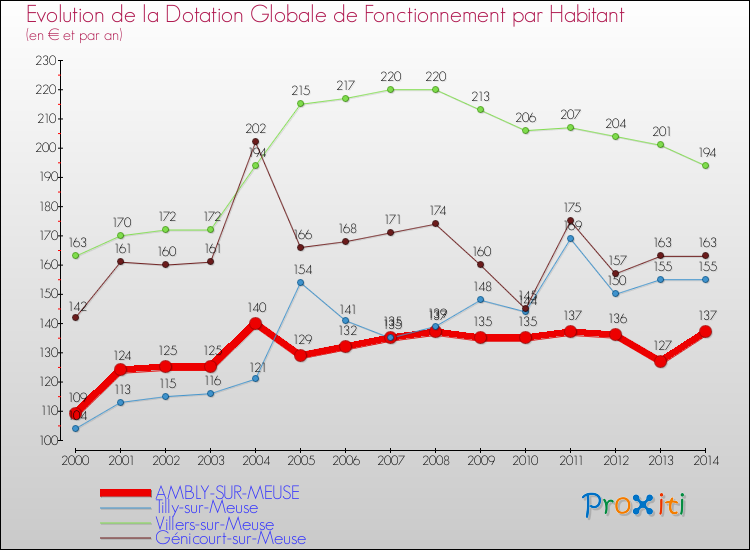 Evolution et montant de la dotation globale de fonctionnement par Habitant pour AMBLY-SUR-MEUSE et les communes proches de 2000 à 2014. Comparaison des dotations globales de fonctionnement par habitant pour AMBLY-SUR-MEUSE et les communes voisines de 2000 à 2014.