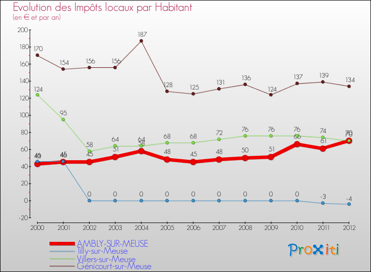 Evolution et montant des impôts locaux par Habitant pour AMBLY-SUR-MEUSE et les communes proches Comparaison des impôts locaux par habitant pour AMBLY-SUR-MEUSE et les communes voisines