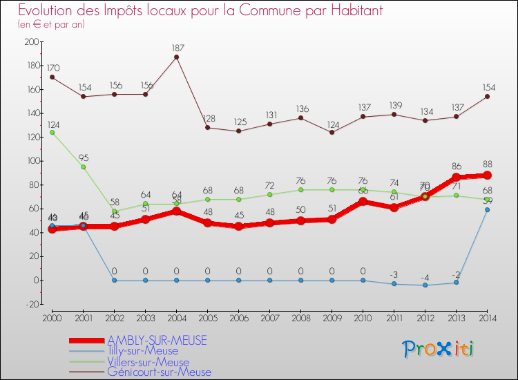 Evolution et montant des impôts locaux par Habitant pour AMBLY-SUR-MEUSE et les communes proches de 2000 à 2014 Comparaison des impôts locaux par habitant pour AMBLY-SUR-MEUSE et les communes voisines de 2000 à 2014