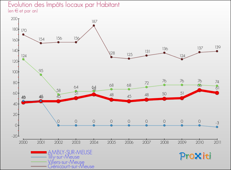Evolution et montant des impôts locaux par Habitant pour AMBLY-SUR-MEUSE et les communes proches Comparaison des impôts locaux par habitant pour AMBLY-SUR-MEUSE et les communes voisines