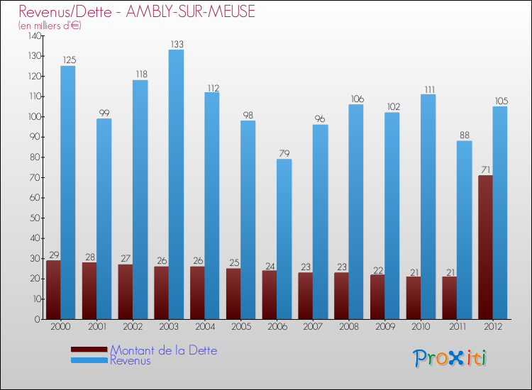Evolution comparée de la dette et des revenus pour la commune de AMBLY-SUR-MEUSE de 2000 à 2012 Comparaison de la dette et des revenus pour AMBLY-SUR-MEUSE de 2000 à 2012