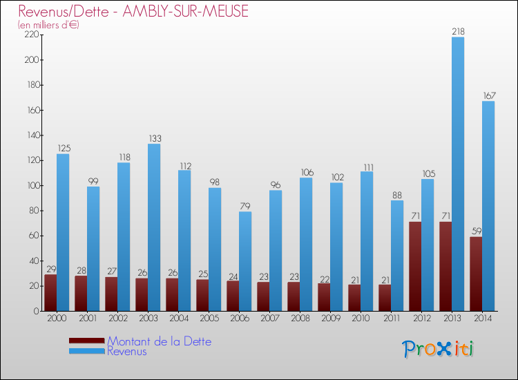 Evolution comparée de la dette et des revenus pour la commune de AMBLY-SUR-MEUSE de 2000 à 2014 Comparaison de la dette et des revenus pour AMBLY-SUR-MEUSE de 2000 à 2014