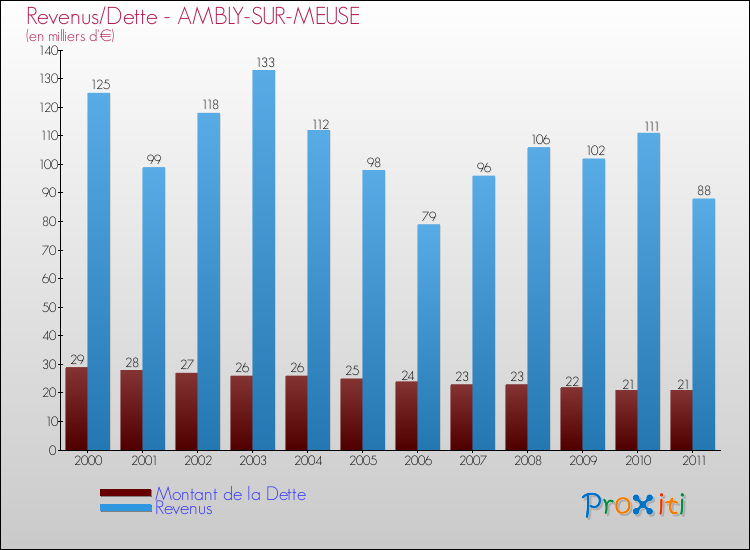 Evolution comparée de la dette et des revenus pour la commune de AMBLY-SUR-MEUSE de 2000 à 2011 Comparaison de la dette et des revenus pour AMBLY-SUR-MEUSE de 2000 à 2011