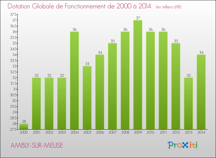 Evolution du montant de la Dotation Globale de Fonctionnement pour la commune de AMBLY-SUR-MEUSE de 2000 à 2014 Evolution du montant de la Dotation Globale de Fonctionnement pour AMBLY-SUR-MEUSE de 2000 à 2014