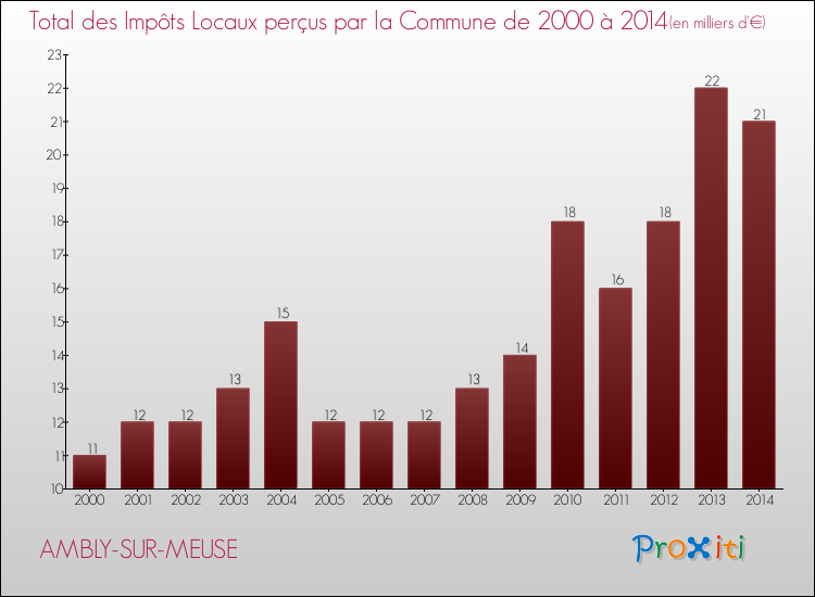 Evolution des Impôts Locaux pour la commune de AMBLY-SUR-MEUSE de 2000 à 2014 Evolution des Impôts Locaux pour AMBLY-SUR-MEUSE de 2000 à 2014