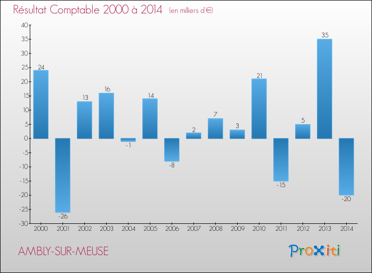 Evolution du résultat comptable pour la commune de AMBLY-SUR-MEUSE de 2000 à 2014 Evolution du résultat comptable pour AMBLY-SUR-MEUSE de 2000 à 2014