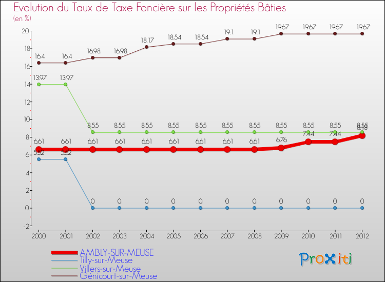 Evolution du taux de la taxe foncière sur le bati pour AMBLY-SUR-MEUSE et les communes proches de 2000 à 2012 Comparaison des taux de taxe foncière sur le bati pour AMBLY-SUR-MEUSE et les communes voisines de 2000 à 2012