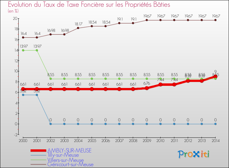 Evolution du taux de la taxe foncière sur le bati pour AMBLY-SUR-MEUSE et les communes proches de 2000 à 2014 Comparaison des taux de taxe foncière sur le bati pour AMBLY-SUR-MEUSE et les communes voisines de 2000 à 2014
